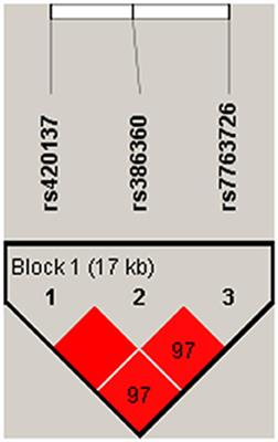 Rs420137, rs386360 and rs7763726 polymorphisms in fibronectin type III domain containing 1 are associated with susceptibility to coronary heart disease: Analysis in the Han population